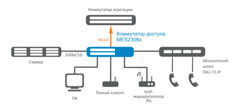 Схема применения ethernet-коммутатора MES2308R Элтекс