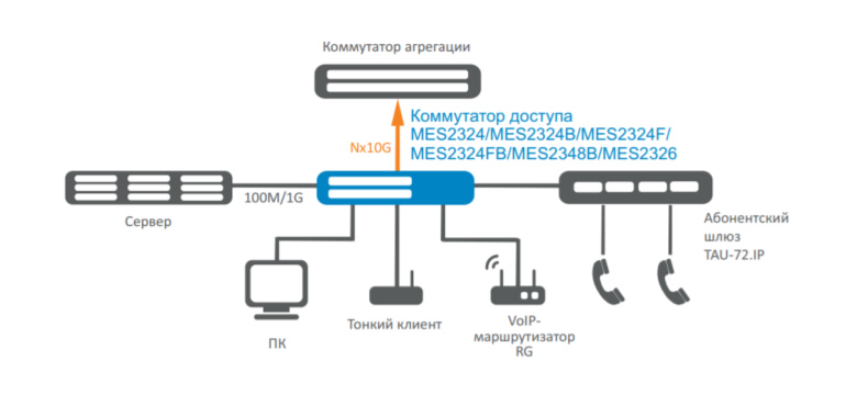 Схема применения ethernet-коммутатора MES2326 Элтекс