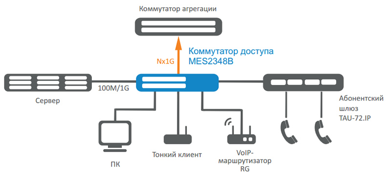 Схема применения ethernet-коммутатора MES2348B Элтекс