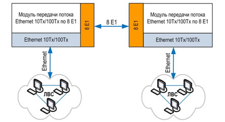 Cхема организации связи модуля для передачи потока Ethernet 10Tх/100Tх по каналам потока 8Е1