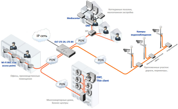Схема применения OLT LTE-2X
