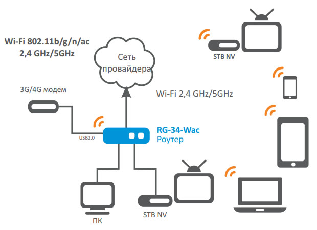    RG-34-Wac