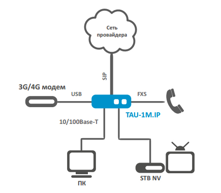 Схема применения TAU-1M.IP