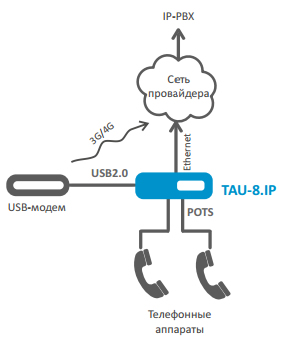 Схема применения TAU-8.IP